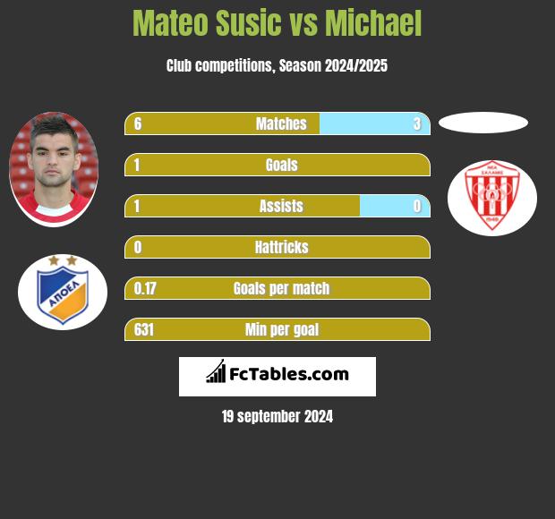 Mateo Susic vs Michael h2h player stats