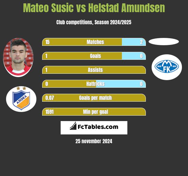 Mateo Susic vs Helstad Amundsen h2h player stats