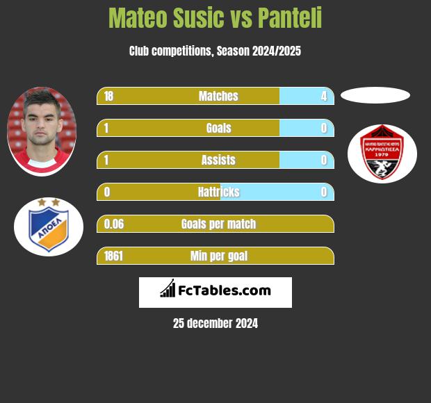 Mateo Susic vs Panteli h2h player stats