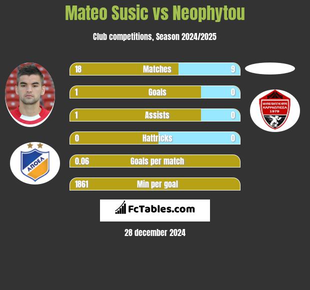 Mateo Susic vs Neophytou h2h player stats