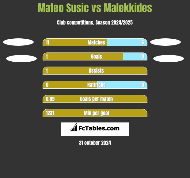 Mateo Susic vs Malekkides h2h player stats