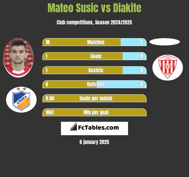 Mateo Susic vs Diakite h2h player stats