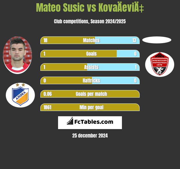 Mateo Susic vs KovaÄeviÄ‡ h2h player stats