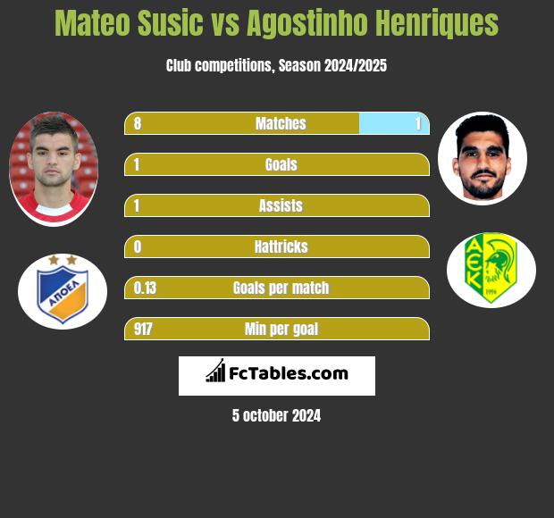 Mateo Susic vs Agostinho Henriques h2h player stats