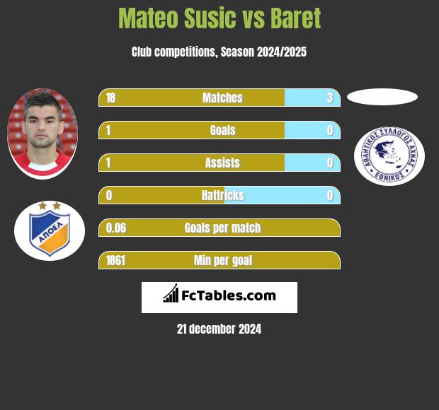 Mateo Susic vs Baret h2h player stats