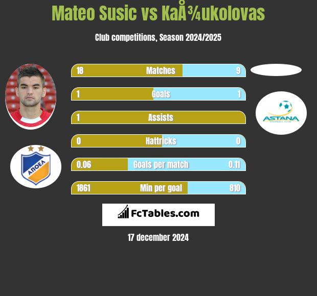 Mateo Susic vs KaÅ¾ukolovas h2h player stats