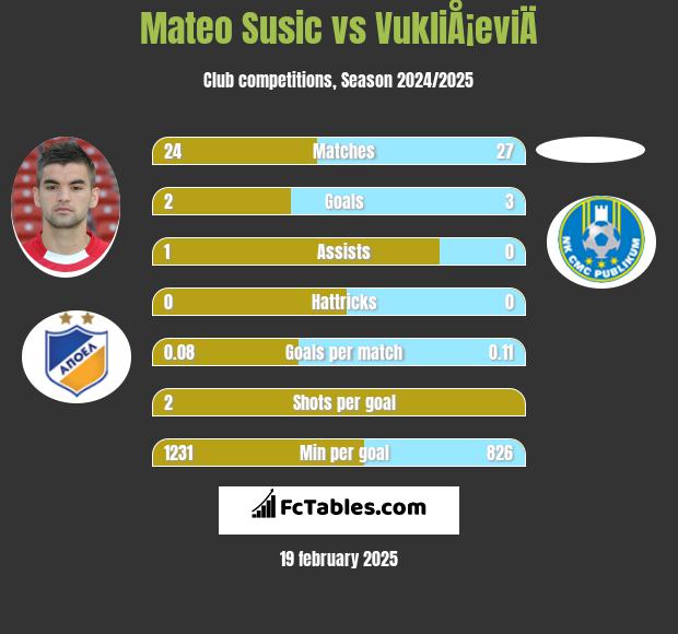 Mateo Susic vs VukliÅ¡eviÄ h2h player stats