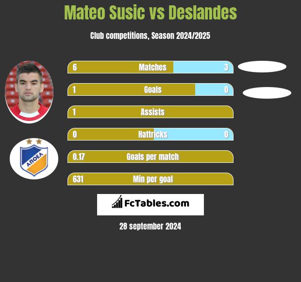 Mateo Susic vs Deslandes h2h player stats