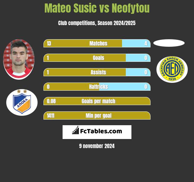 Mateo Susic vs Neofytou h2h player stats