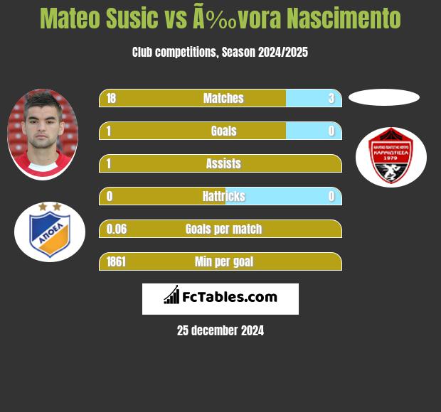 Mateo Susic vs Ã‰vora Nascimento h2h player stats