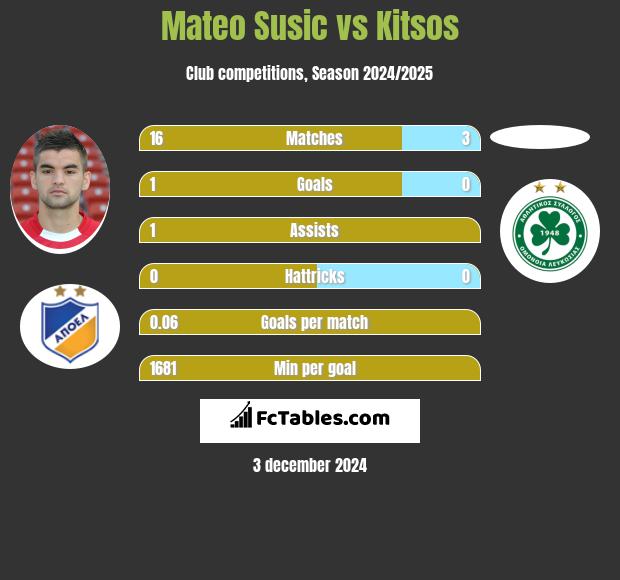 Mateo Susic vs Kitsos h2h player stats