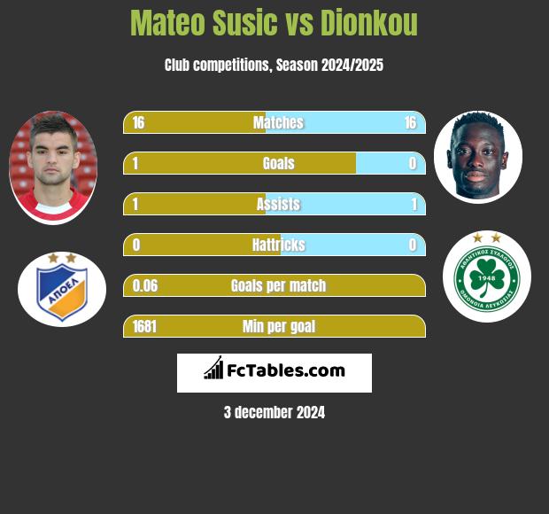 Mateo Susic vs Dionkou h2h player stats