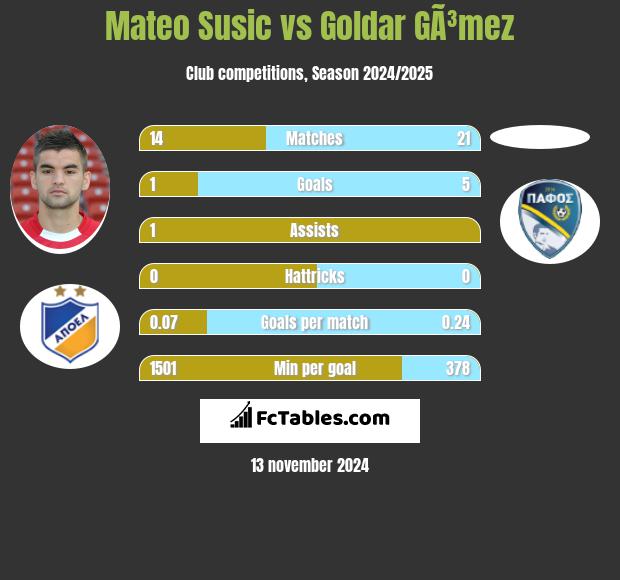 Mateo Susic vs Goldar GÃ³mez h2h player stats