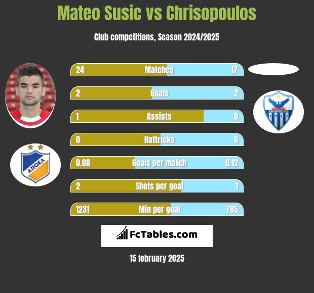 Mateo Susic vs Chrisopoulos h2h player stats