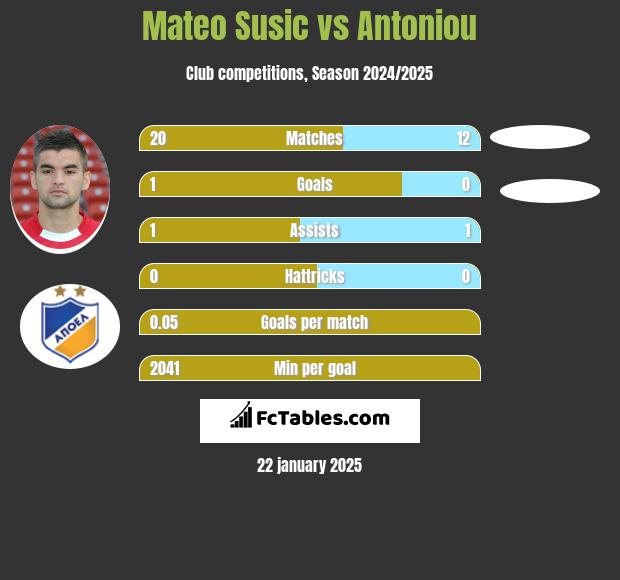 Mateo Susic vs Antoniou h2h player stats