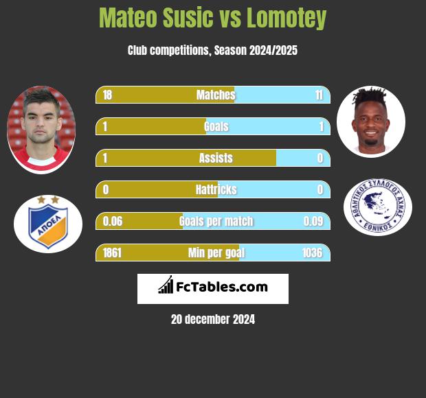 Mateo Susic vs Lomotey h2h player stats