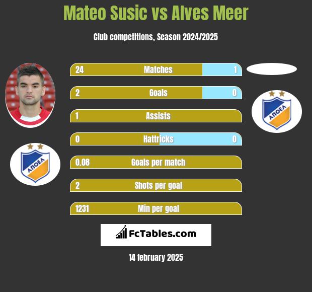 Mateo Susic vs Alves Meer h2h player stats