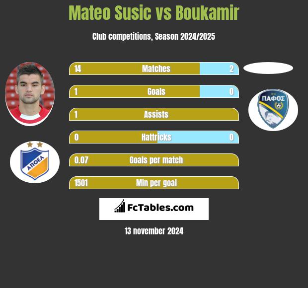 Mateo Susic vs Boukamir h2h player stats