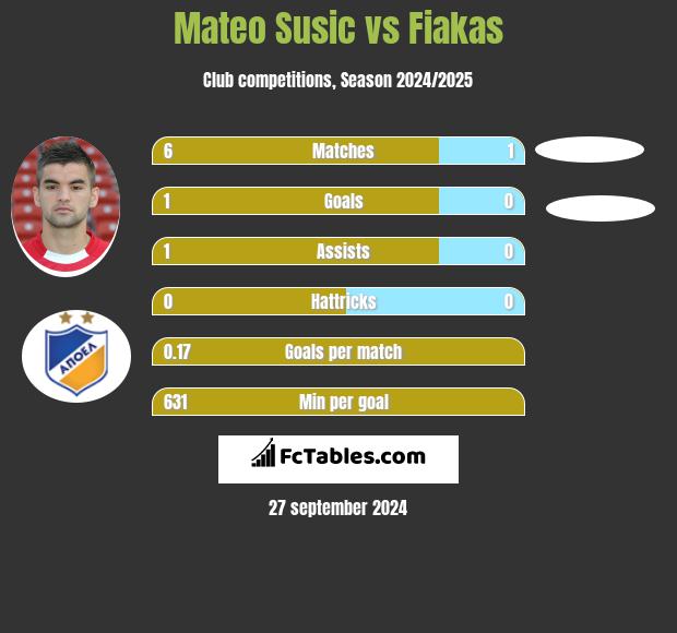 Mateo Susic vs Fiakas h2h player stats