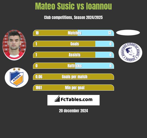 Mateo Susic vs Ioannou h2h player stats