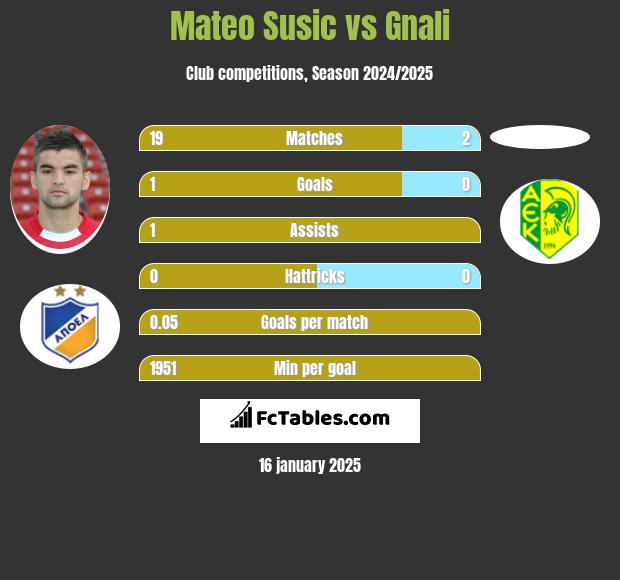 Mateo Susic vs Gnali h2h player stats