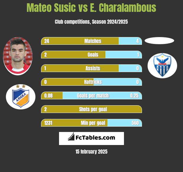 Mateo Susic vs E. Charalambous h2h player stats