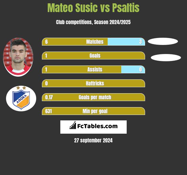 Mateo Susic vs Psaltis h2h player stats