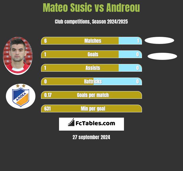 Mateo Susic vs Andreou h2h player stats