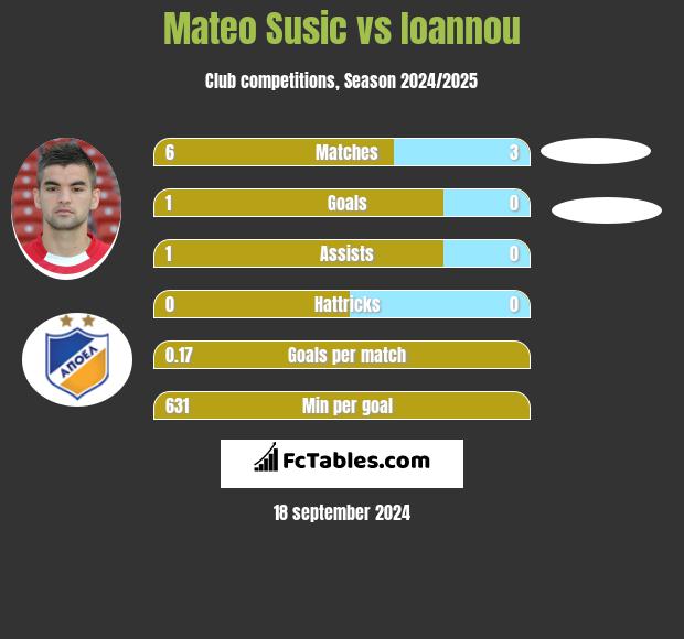 Mateo Susic vs Ioannou h2h player stats