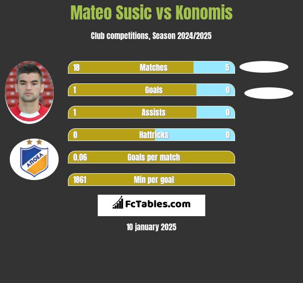 Mateo Susic vs Konomis h2h player stats