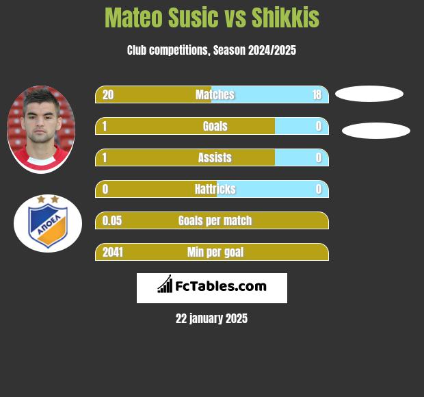 Mateo Susic vs Shikkis h2h player stats