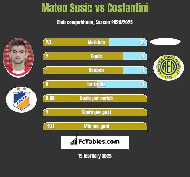 Mateo Susic vs Costantini h2h player stats