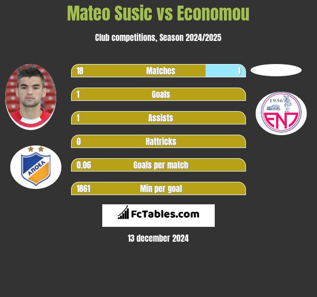 Mateo Susic vs Economou h2h player stats