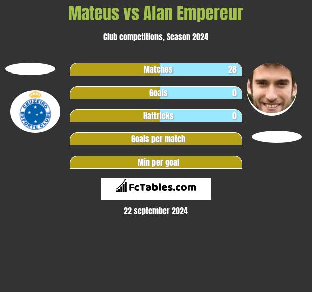 Mateus vs Alan Empereur h2h player stats