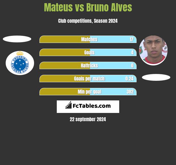 Mateus vs Bruno Alves h2h player stats