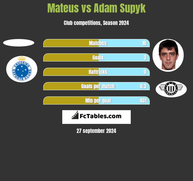 Mateus vs Adam Supyk h2h player stats