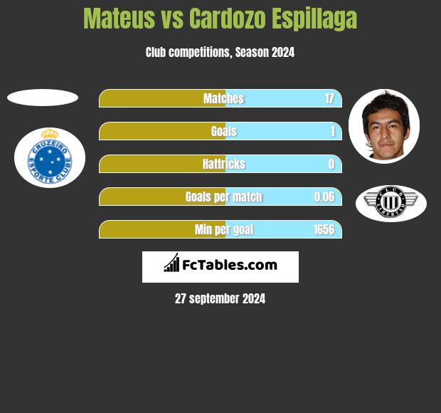 Mateus vs Cardozo Espillaga h2h player stats