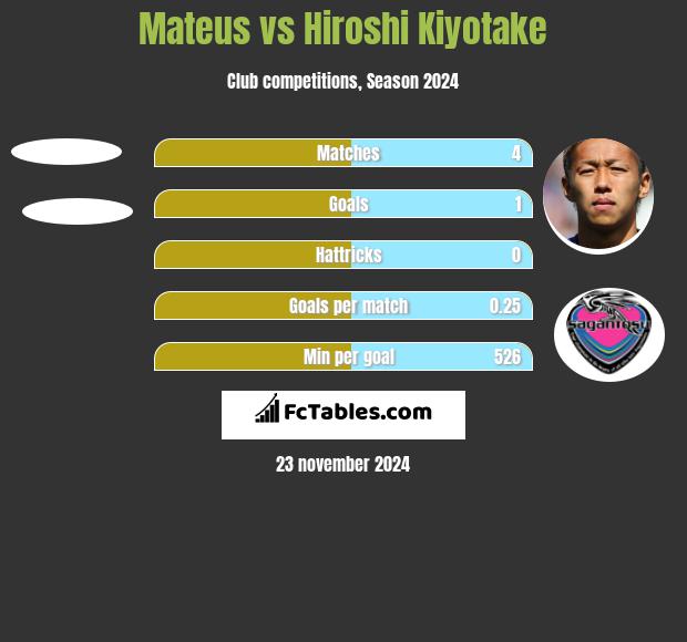 Mateus vs Hiroshi Kiyotake h2h player stats