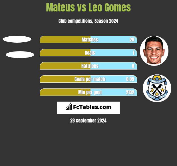 Mateus vs Leo Gomes h2h player stats