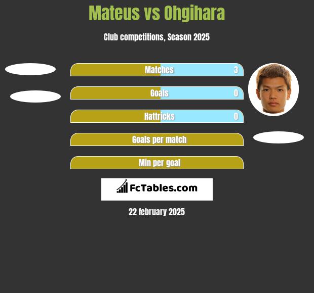 Mateus vs Ohgihara h2h player stats