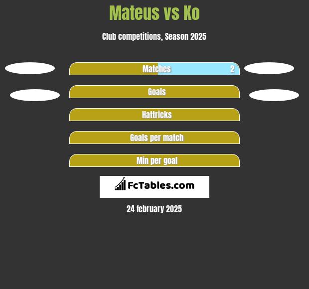 Mateus vs Ko h2h player stats