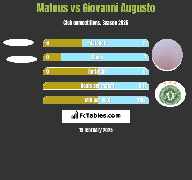 Mateus vs Giovanni Augusto h2h player stats