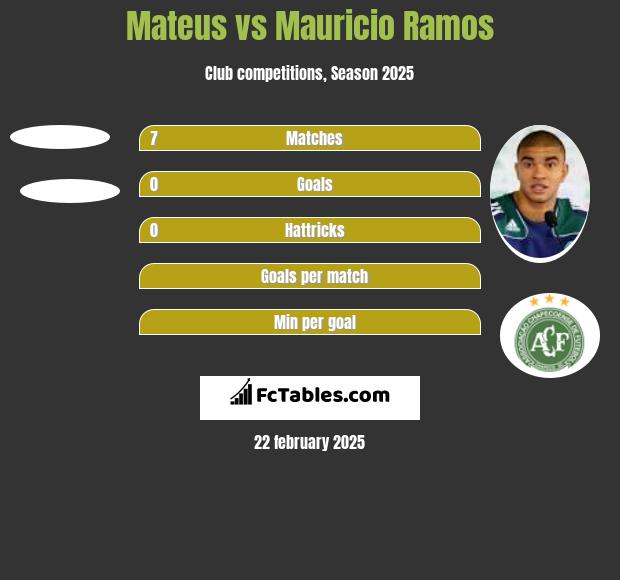 Mateus vs Mauricio Ramos h2h player stats