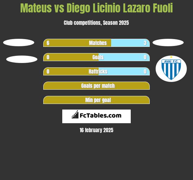 Mateus vs Diego Licinio Lazaro Fuoli h2h player stats