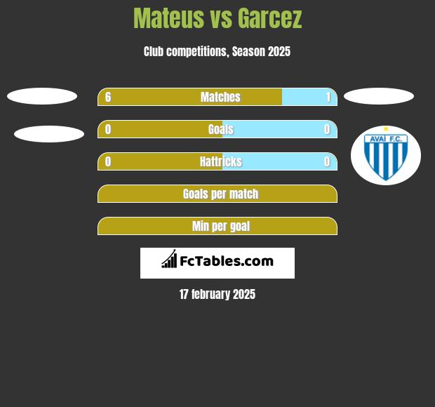 Mateus vs Garcez h2h player stats