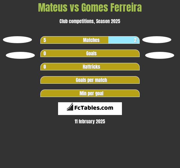 Mateus vs Gomes Ferreira h2h player stats