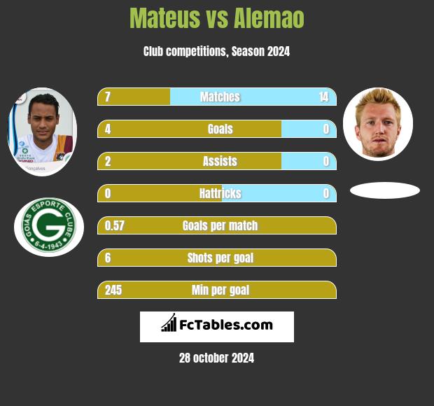 Mateus vs Alemao h2h player stats