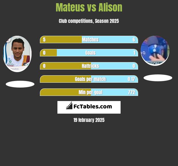 Mateus vs Alison h2h player stats