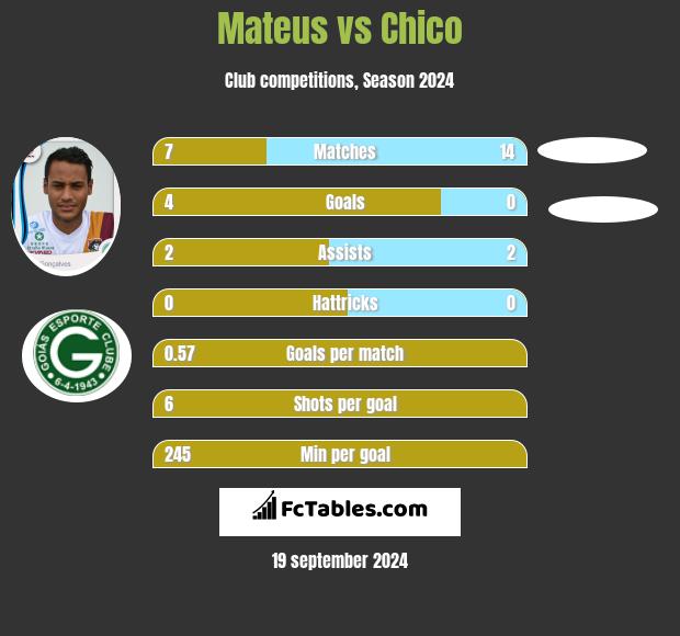 Mateus vs Chico h2h player stats