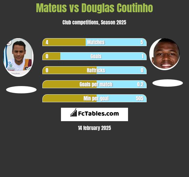 Mateus vs Douglas Coutinho h2h player stats